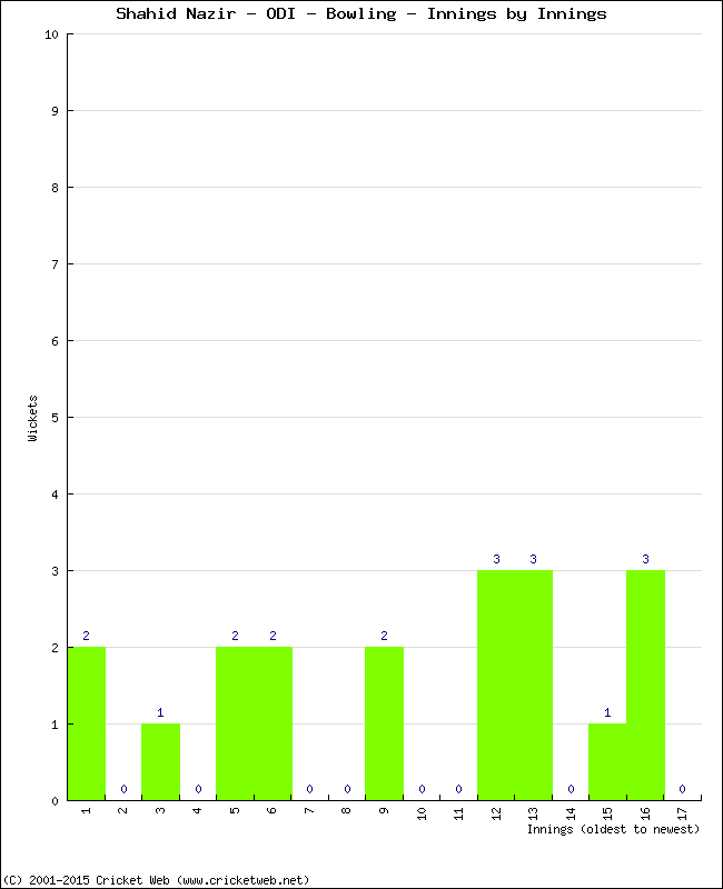 Bowling Performance Innings by Innings