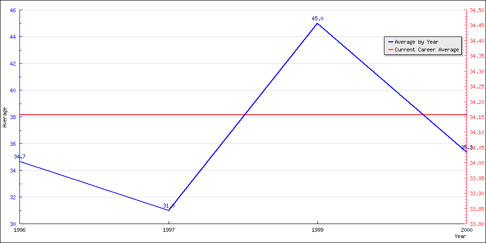 Bowling Average by Year