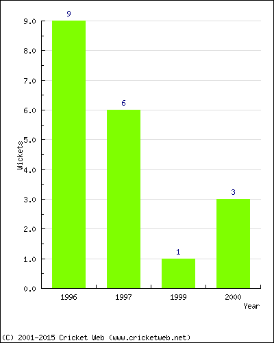 Wickets by Year