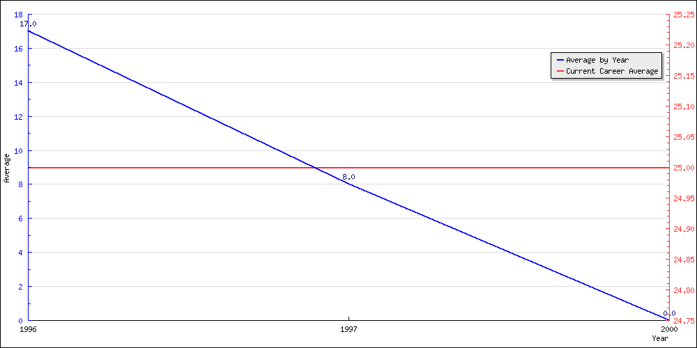 Batting Average by Year