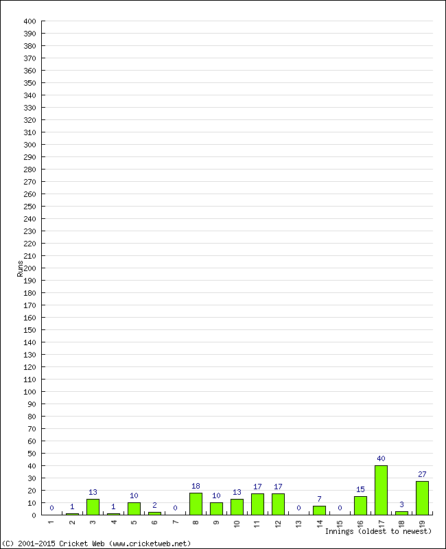 Batting Performance Innings by Innings