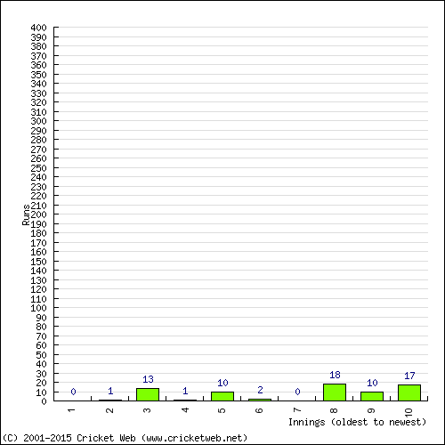 Batting Recent Scores