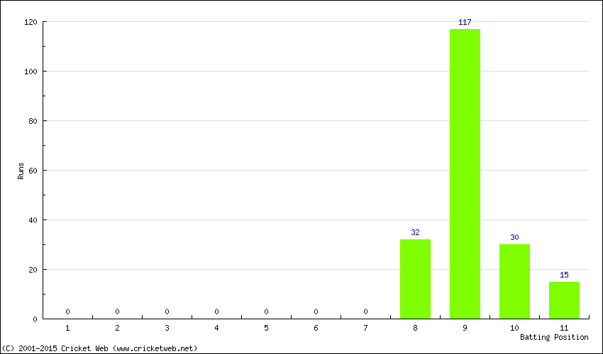 Runs by Batting Position