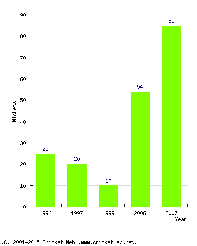 Runs by Year