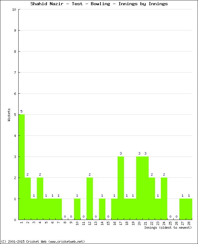 Bowling Performance Innings by Innings