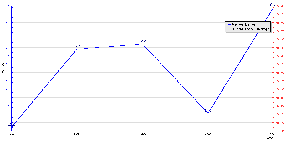 Bowling Average by Year