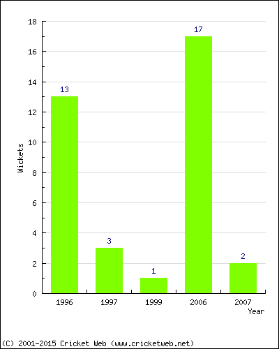 Wickets by Year