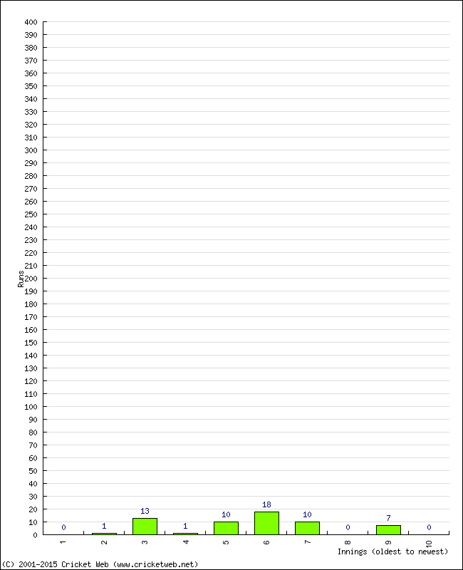 Batting Performance Innings by Innings - Home