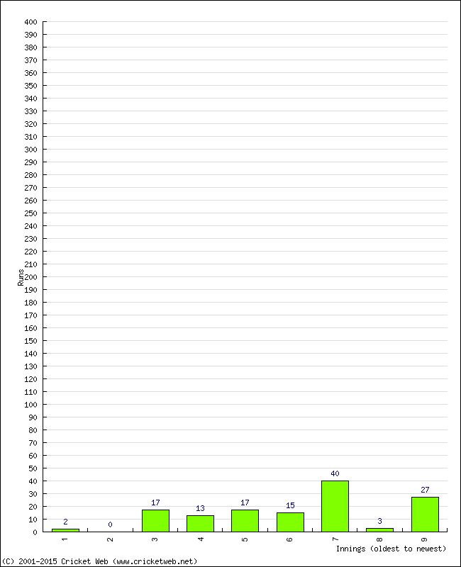 Batting Performance Innings by Innings - Away