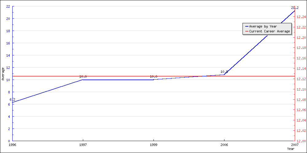 Batting Average by Year