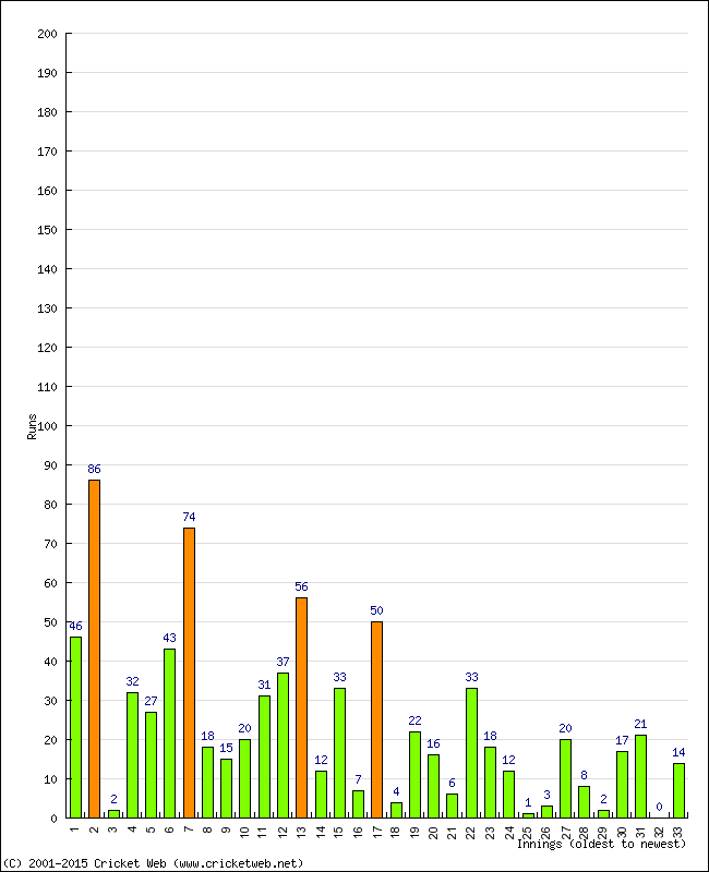 Batting Performance Innings by Innings