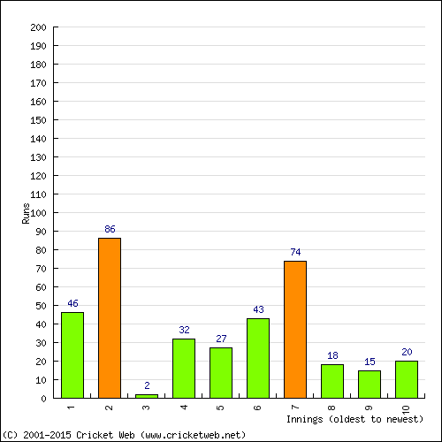 Batting Recent Scores