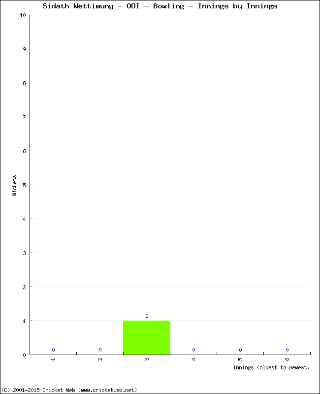 Bowling Performance Innings by Innings