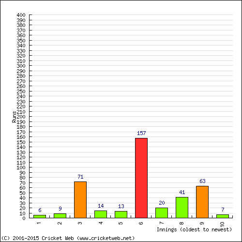 Batting Recent Scores