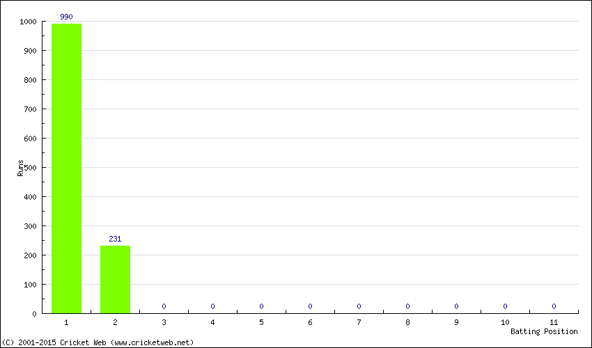 Runs by Batting Position