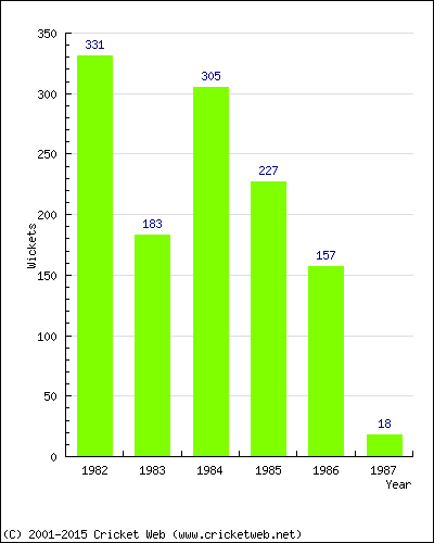 Runs by Year