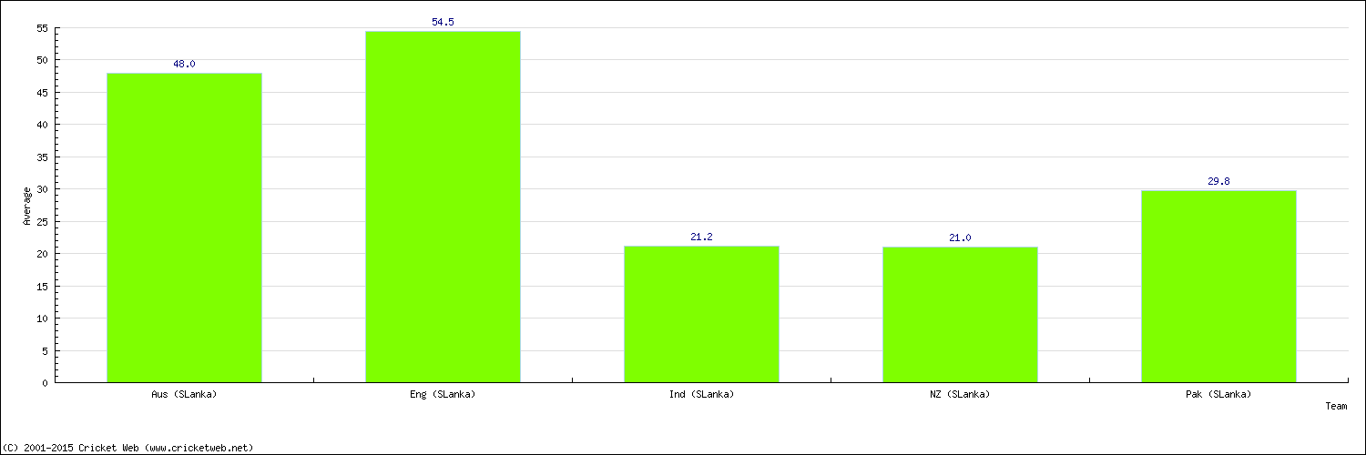 Batting Average by Country