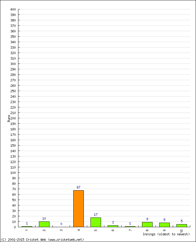 Batting Performance Innings by Innings