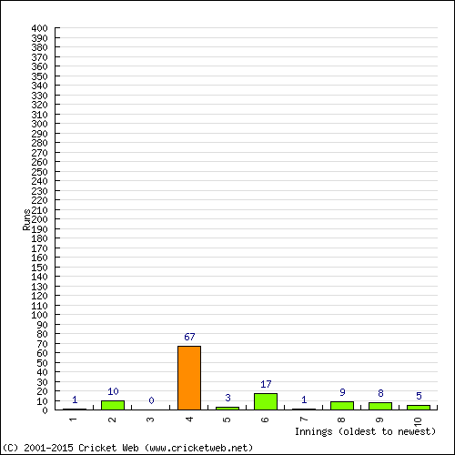 Batting Recent Scores