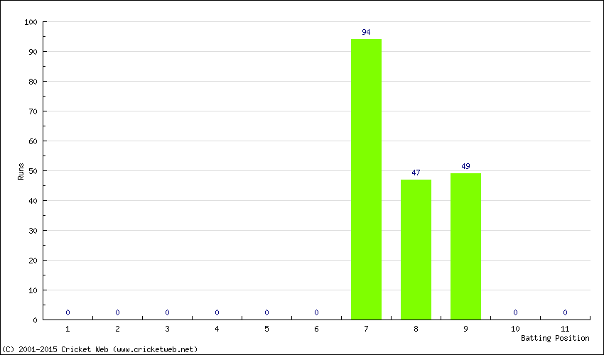 Runs by Batting Position