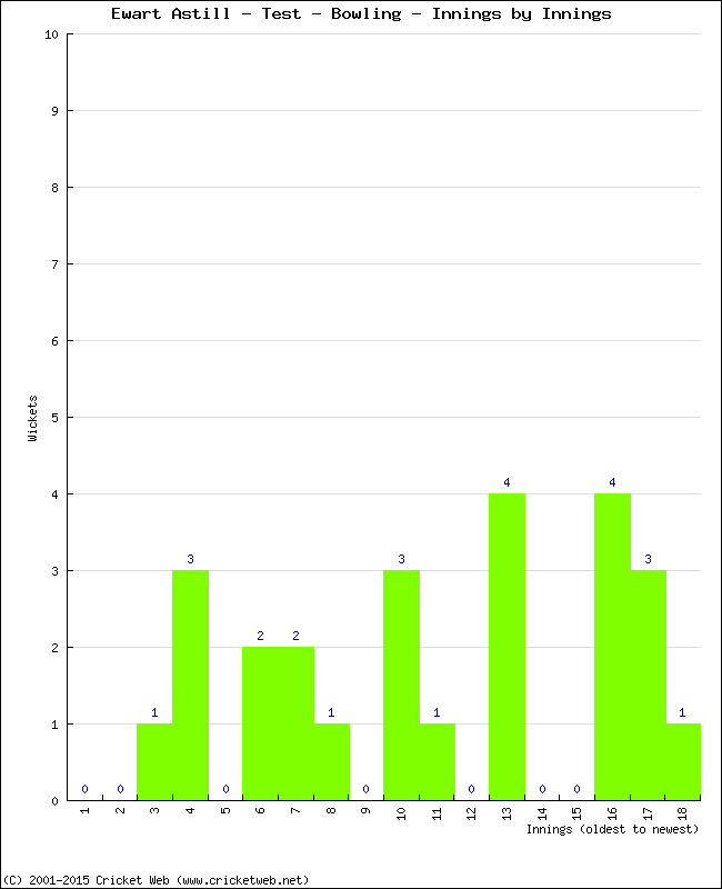 Bowling Performance Innings by Innings