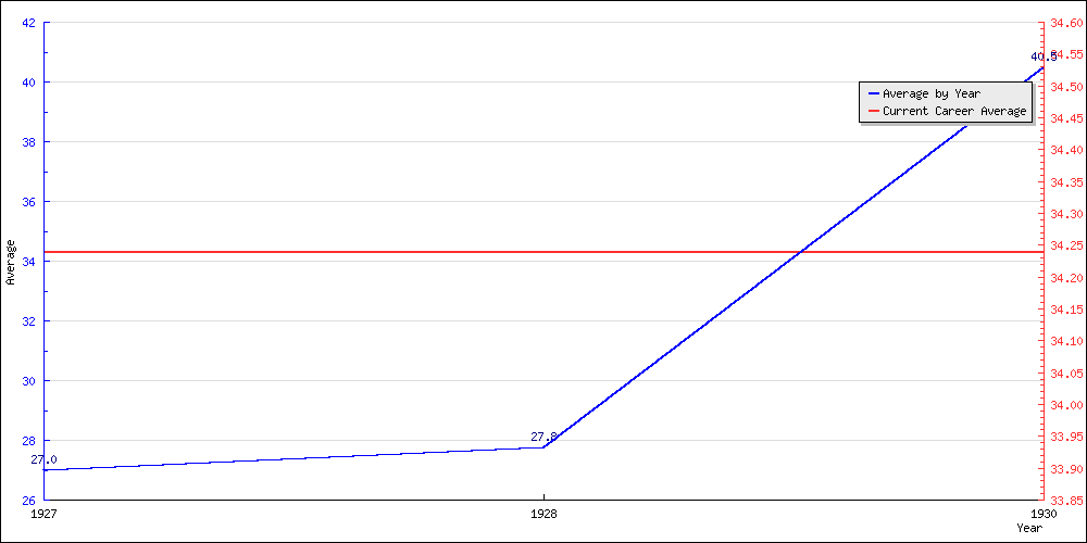 Bowling Average by Year