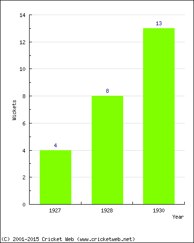 Wickets by Year