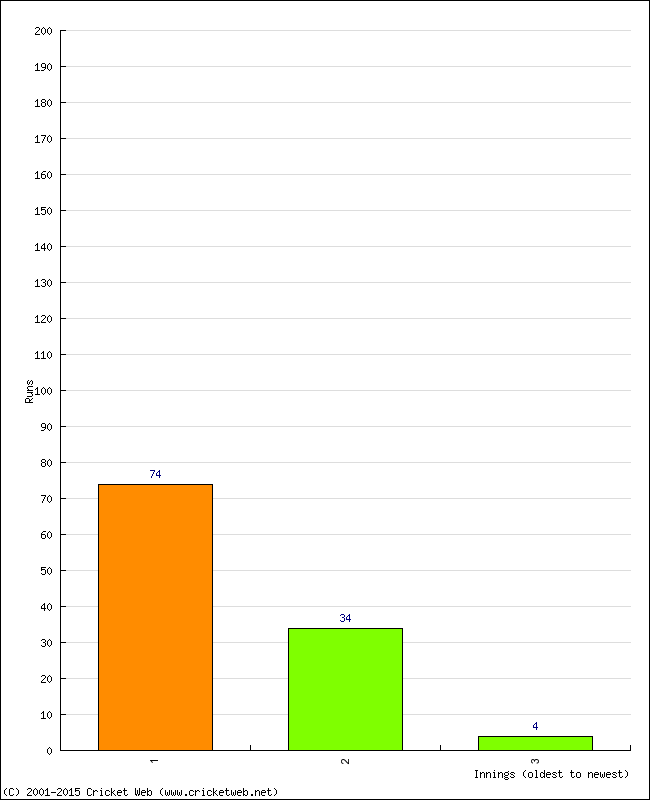 Batting Performance Innings by Innings