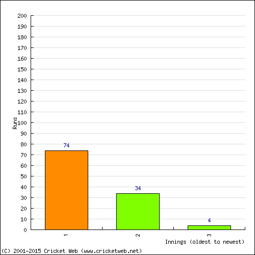 Batting Recent Scores