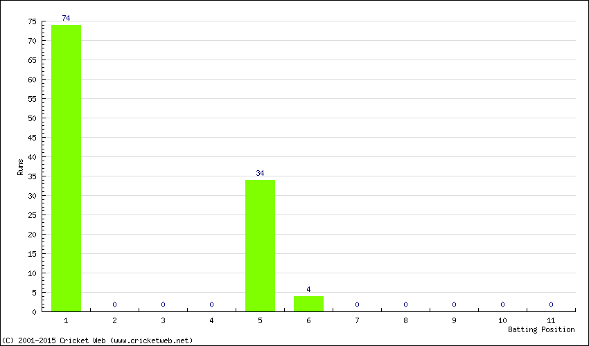 Runs by Batting Position