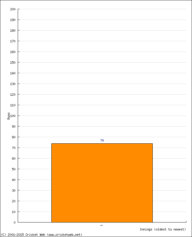 Batting Performance Innings by Innings - Away