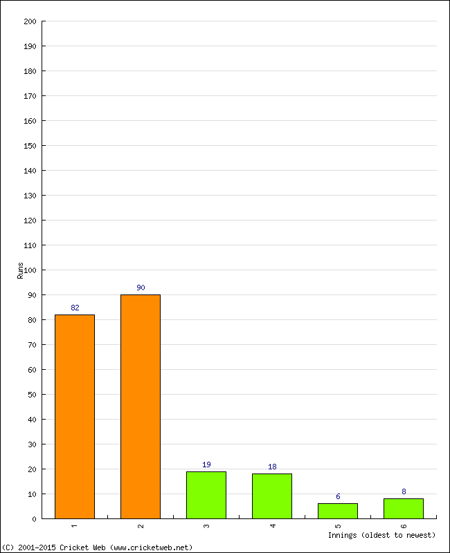 Batting Performance Innings by Innings