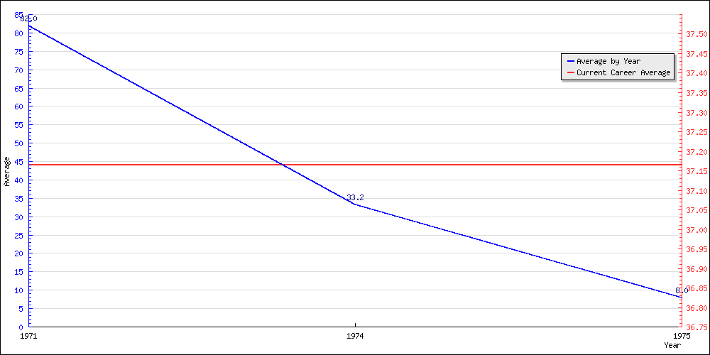 Batting Average by Year