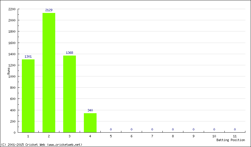 Runs by Batting Position