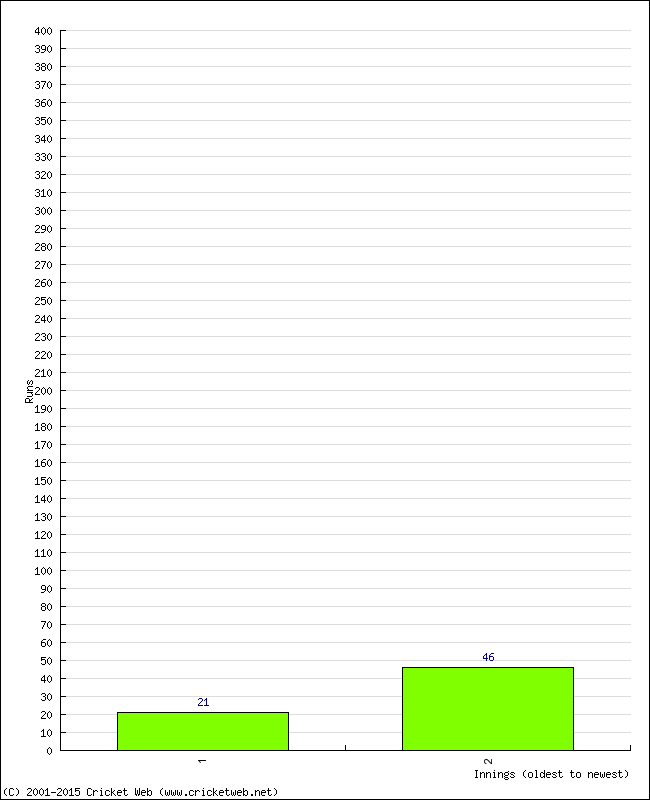 Batting Performance Innings by Innings - Home