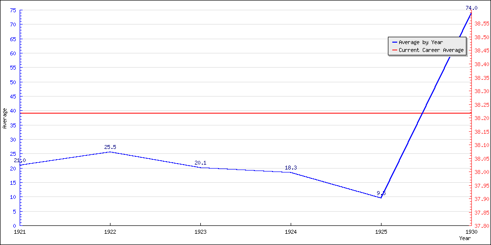 Batting Average by Year