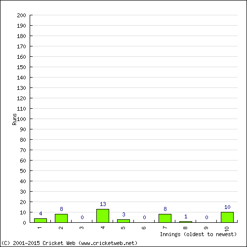 Batting Recent Scores