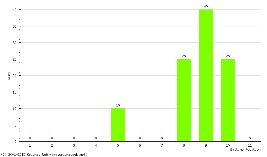 Runs by Batting Position