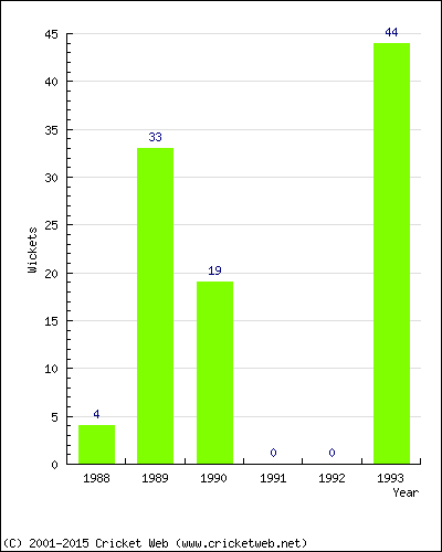 Runs by Year