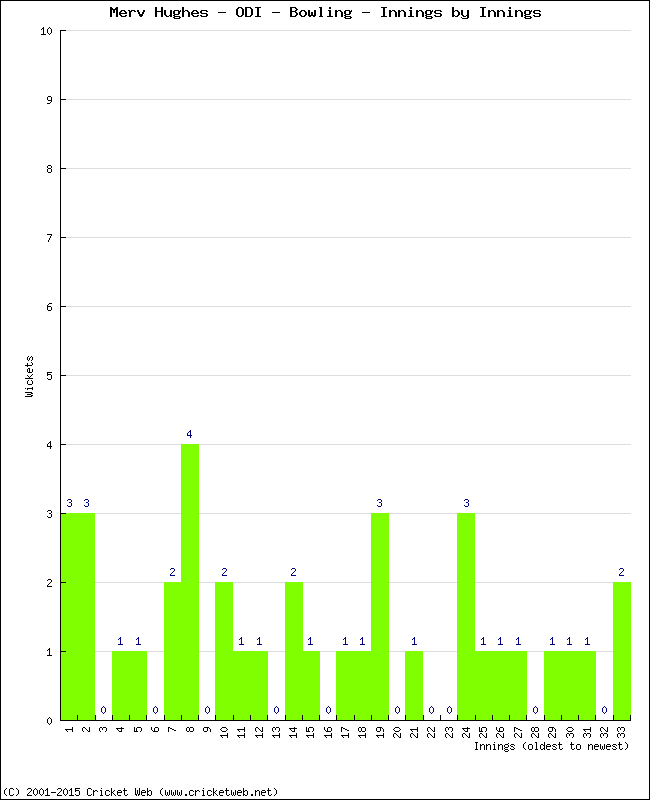 Bowling Performance Innings by Innings