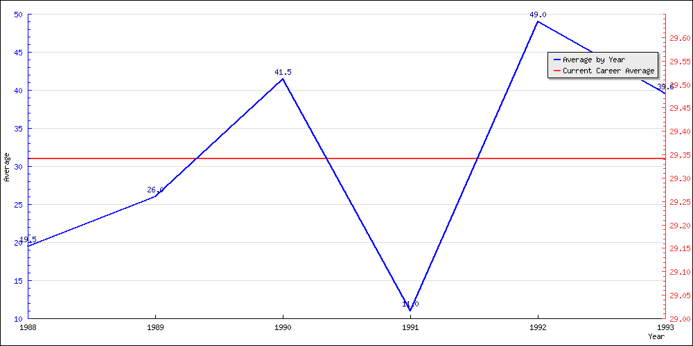 Bowling Average by Year