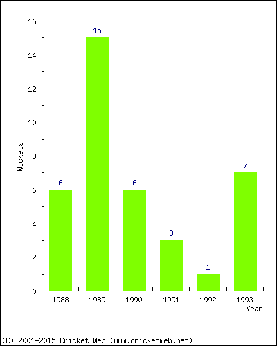 Wickets by Year