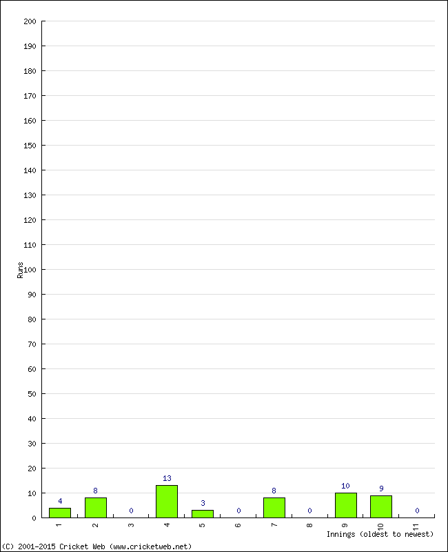 Batting Performance Innings by Innings - Home