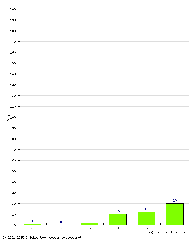 Batting Performance Innings by Innings - Away