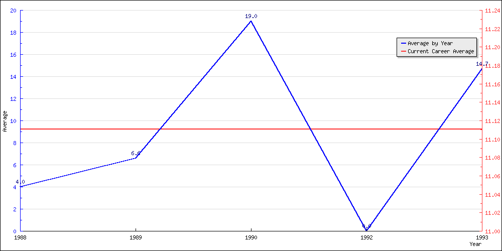 Batting Average by Year