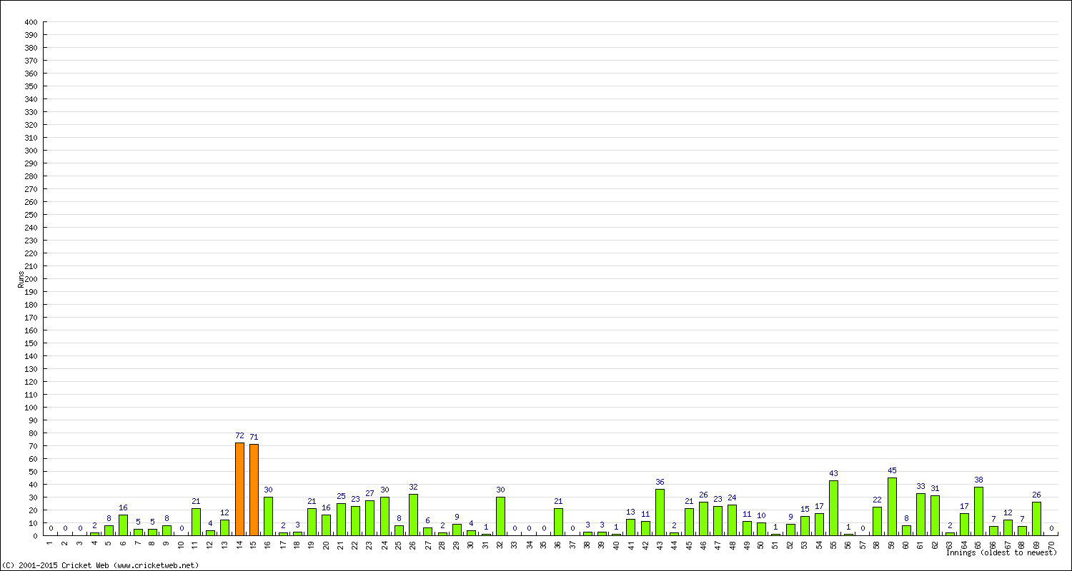 Batting Performance Innings by Innings