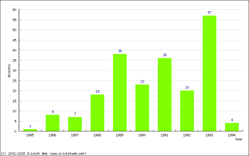 Wickets by Year