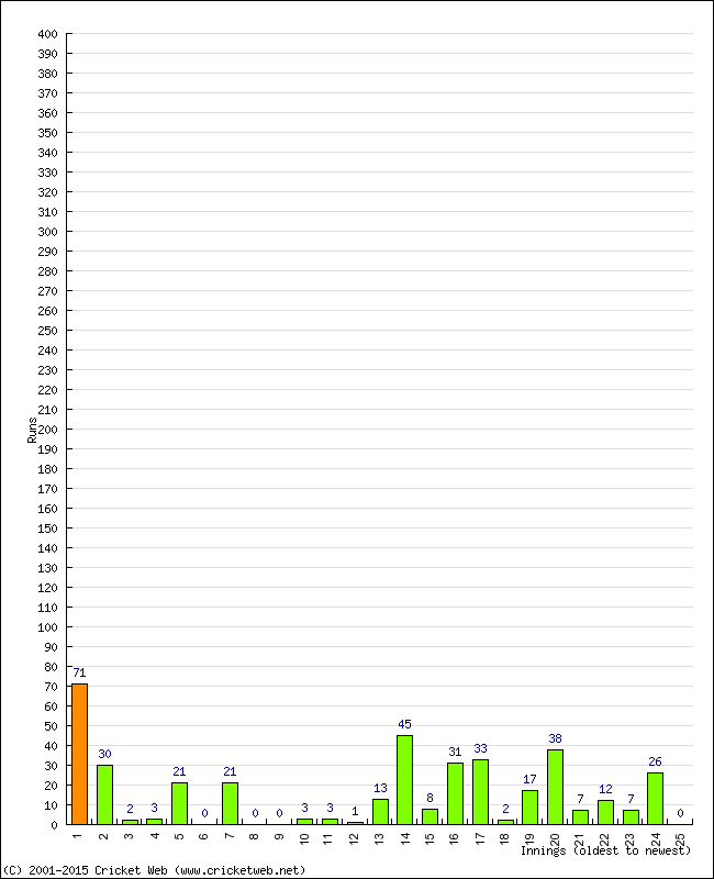 Batting Performance Innings by Innings - Away