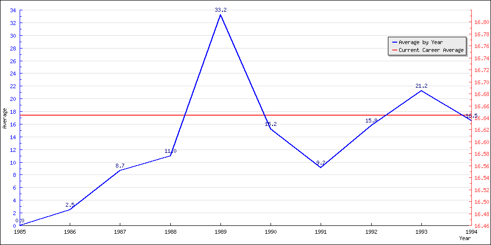 Batting Average by Year