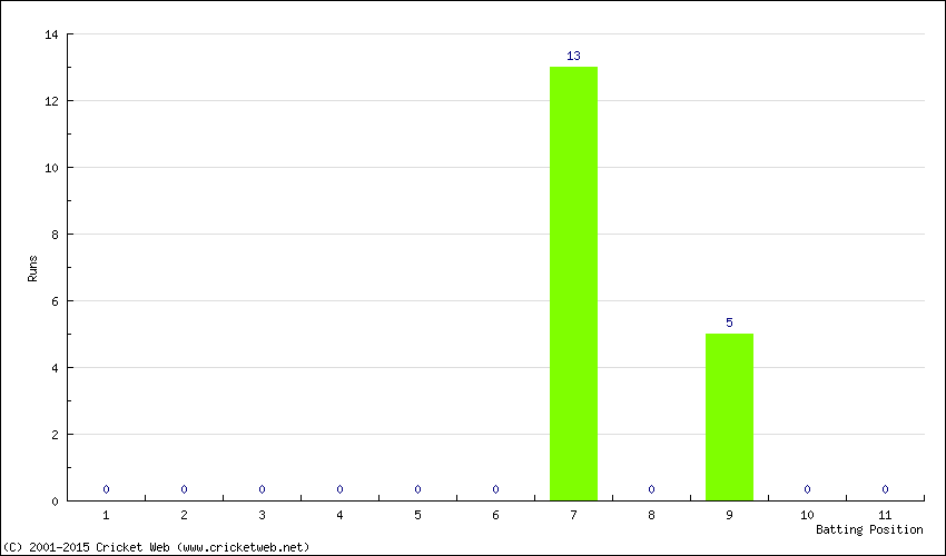 Runs by Batting Position